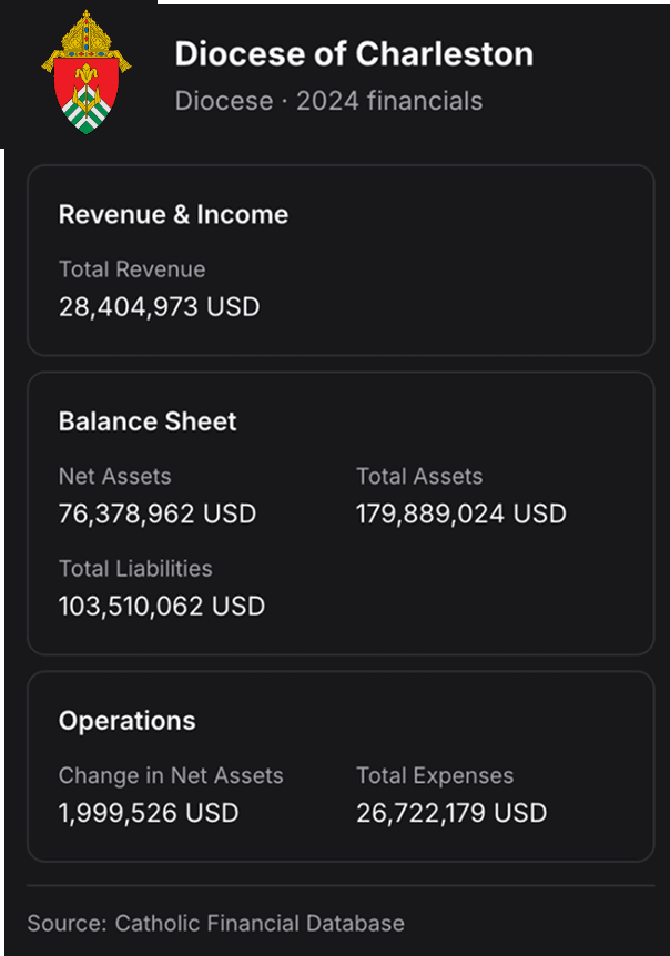 Diocesan Financial Records
