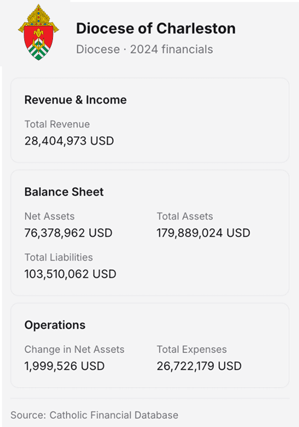 Diocesan Financial Records